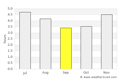 Cananéia average rain in September