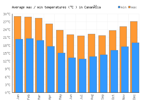 Cananéia average minimum / maximum temperatures (Celsius)