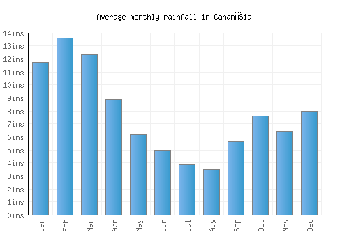 Cananéia monthly rainfall chart (inches)