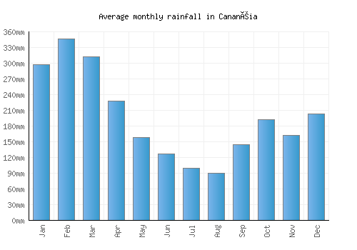 Cananéia monthly rainfall chart (mm)