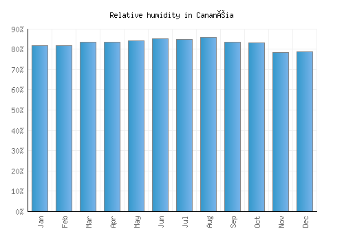 Cananéia relative humidity averages
