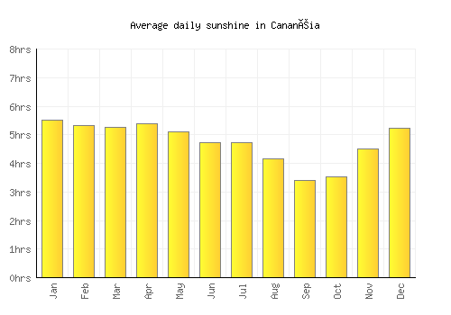 Cananéia average daily sunshine chart