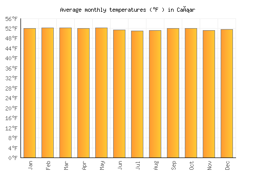 Cañar average temperature chart (Fahrenheit)