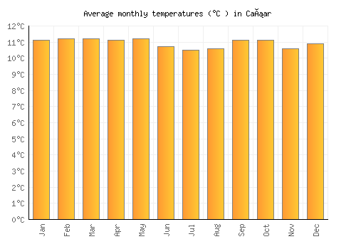 Cañar average temperature chart (Celsius)