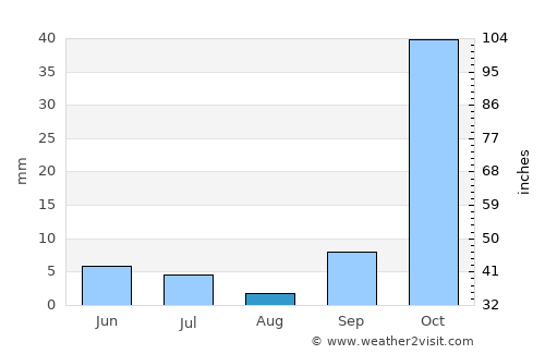 Canarana average rain in August