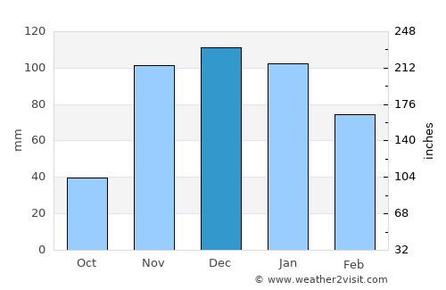 Canarana average rain in December