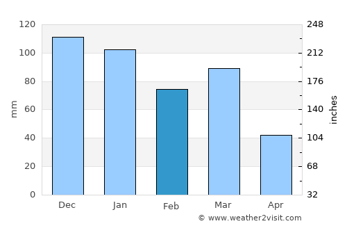 Canarana average rain in February