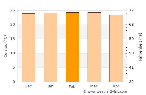 Canarana average temperature in February