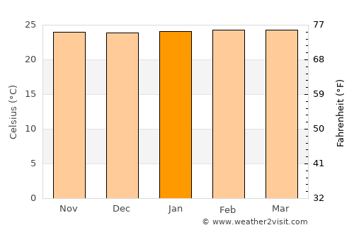 Canarana average temperature in January
