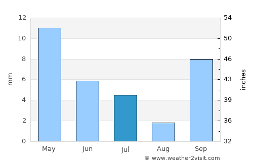 Canarana average rain in July