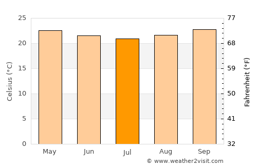 Canarana average temperature in July