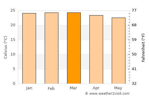 Canarana average temperature in March