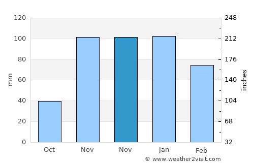Canarana average rain in November