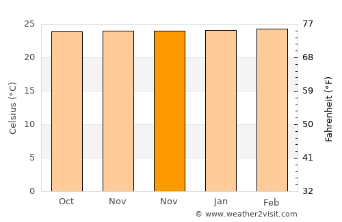 Canarana average temperature in November