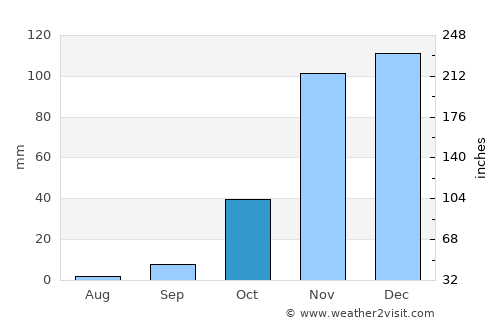 Canarana average rain in October