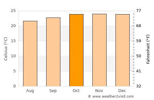 Canarana average temperature in October