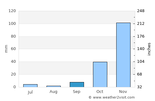 Canarana average rain in September
