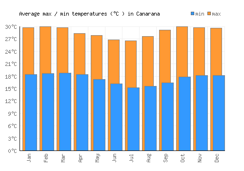Canarana average minimum / maximum temperatures (Celsius)