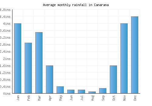 Canarana monthly rainfall chart (inches)