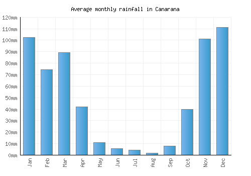 Canarana monthly rainfall chart (mm)