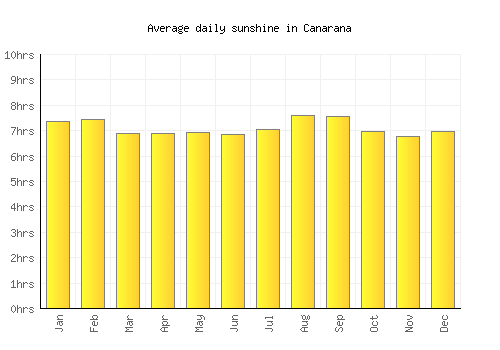 Canarana average daily sunshine chart