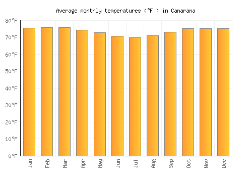 Canarana average temperature chart (Fahrenheit)