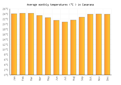 Canarana average temperature chart (Celsius)