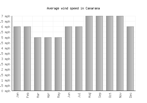 Canarana average winspeed by month (mph)