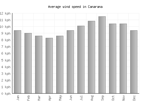 Canarana average winspeed by month (km/h)