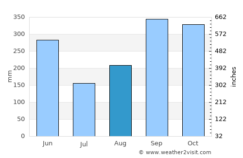 Cañas average rain in August