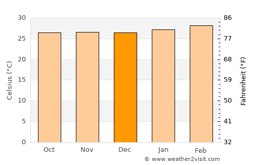 Cañas average temperature in December
