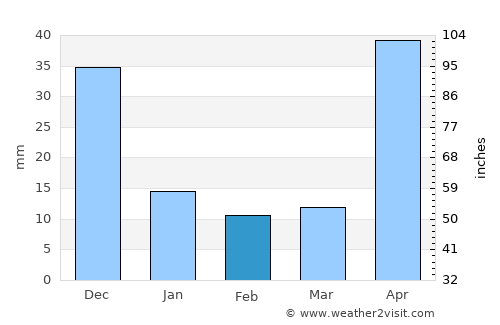 Cañas average rain in February