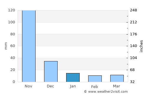 Cañas average rain in January
