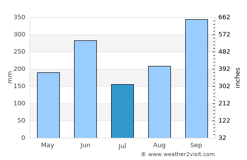 Cañas average rain in July