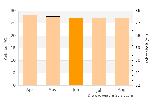 Cañas average temperature in June