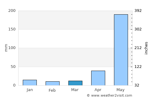 Cañas average rain in March