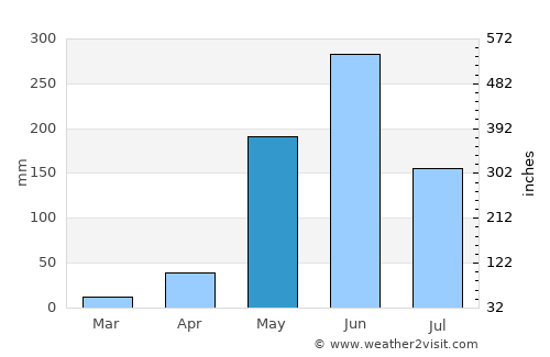 Cañas average rain in May