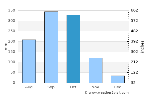 Cañas average rain in October
