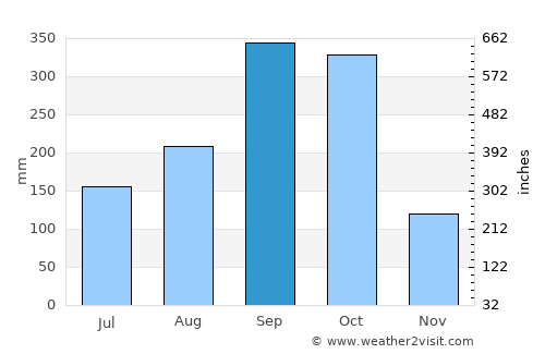 Cañas average rain in September