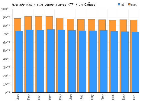 Cañas average minimum / maximum temperatures (Fahrenheit)