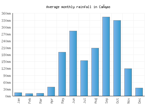 Cañas monthly rainfall chart (mm)