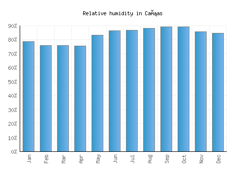 Cañas relative humidity averages
