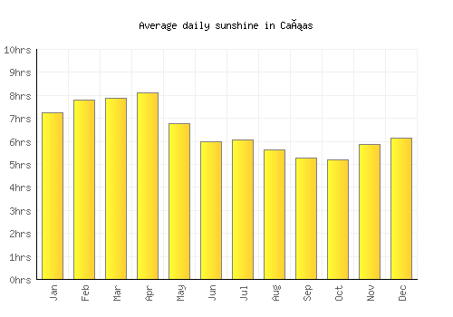 Cañas average daily sunshine chart