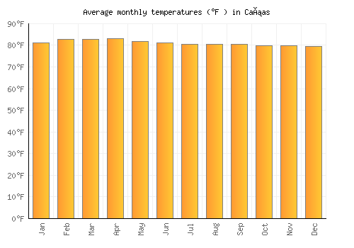 Cañas average temperature chart (Fahrenheit)