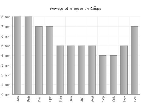 Cañas average winspeed by month (mph)