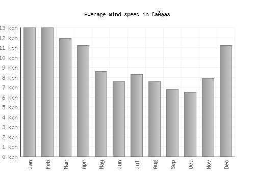 Cañas average winspeed by month (km/h)