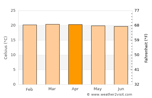 Cañasgordas average temperature in April