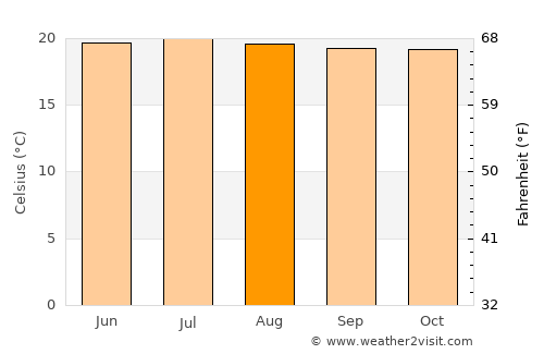 Cañasgordas average temperature in August