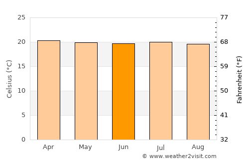 Cañasgordas average temperature in June