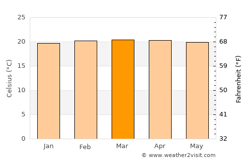 Cañasgordas average temperature in March
